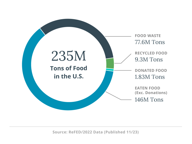 Food waste requires collective and personal action 